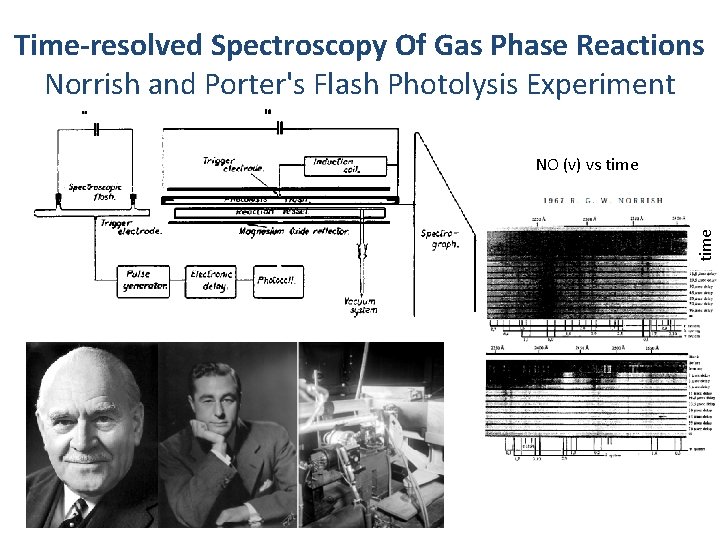 Time-resolved Spectroscopy Of Gas Phase Reactions Norrish and Porter's Flash Photolysis Experiment time NO
