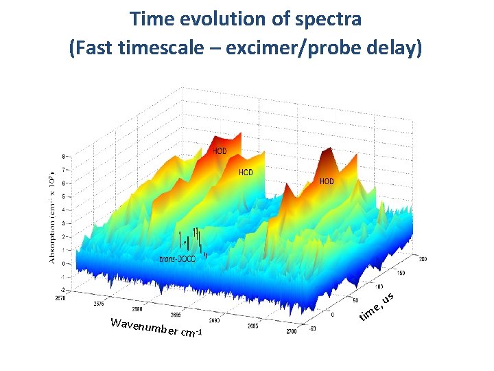 Time evolution of spectra (Fast timescale – excimer/probe delay) Wavenum us , e ber