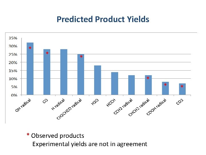 Predicted Product Yields * * * Observed products Experimental yields are not in agreement