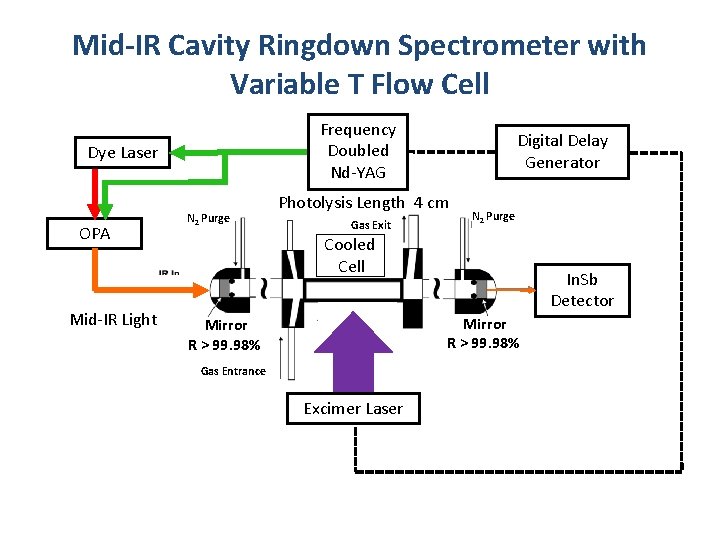 Mid-IR Cavity Ringdown Spectrometer with Variable T Flow Cell Frequency Doubled Nd-YAG Dye Laser