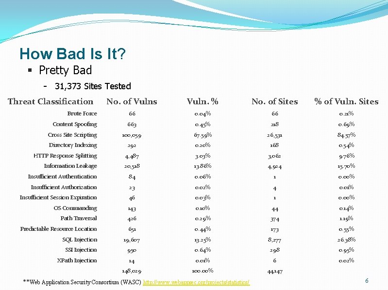 How Bad Is It? § Pretty Bad - 31, 373 Sites Tested Threat Classification