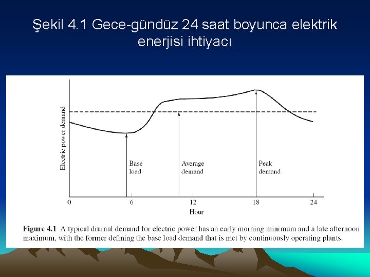 Şekil 4. 1 Gece-gündüz 24 saat boyunca elektrik enerjisi ihtiyacı 