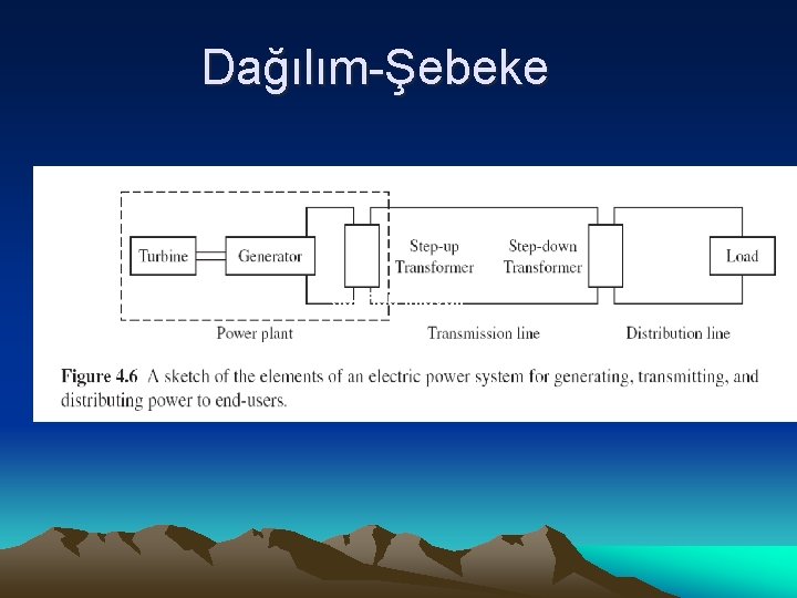 Dağılım-Şebeke 60 - 500 kilovolt 