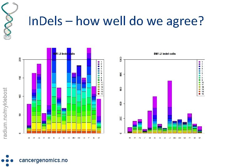 radium. no/myklebost In. Dels – how well do we agree? cancergenomics. no 