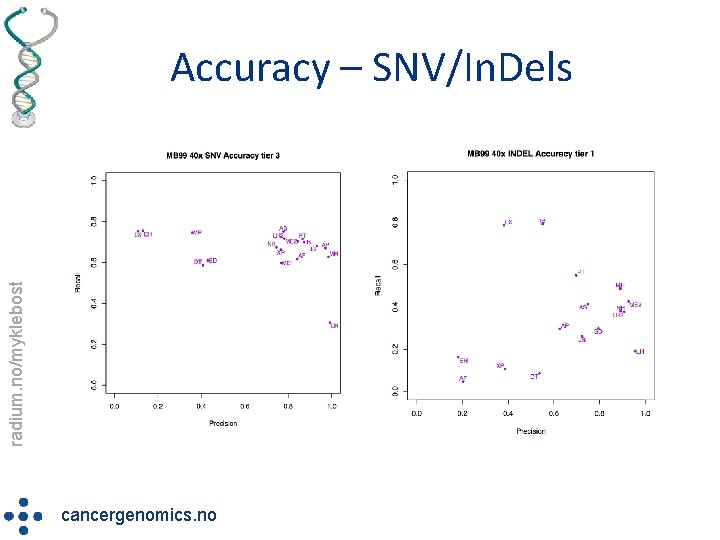 radium. no/myklebost Accuracy – SNV/In. Dels cancergenomics. no 