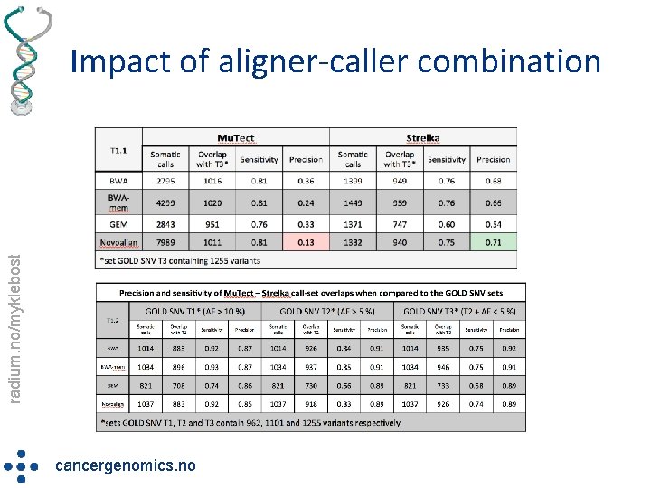 radium. no/myklebost Impact of aligner-caller combination cancergenomics. no 