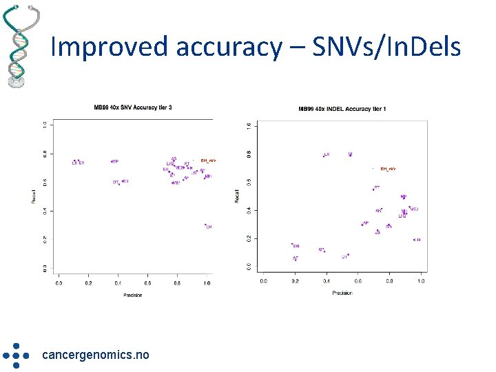 Improved accuracy – SNVs/In. Dels • EH_rev radium. no/myklebost • cancergenomics. no EH_rev 