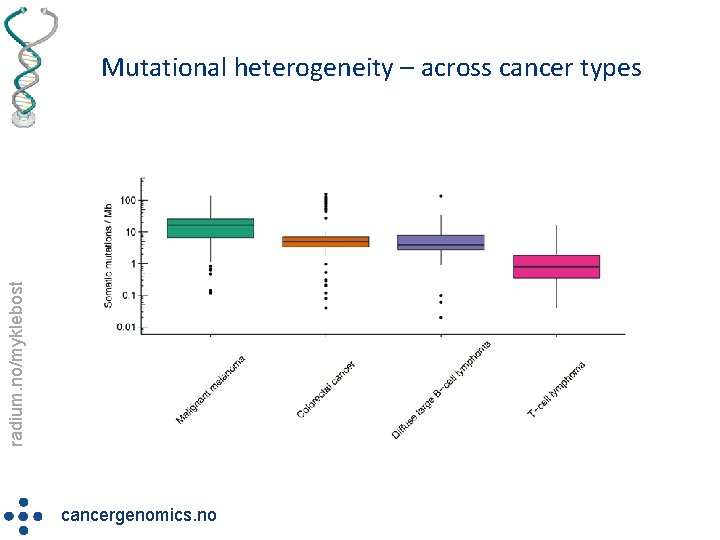 radium. no/myklebost Mutational heterogeneity – across cancer types cancergenomics. no 