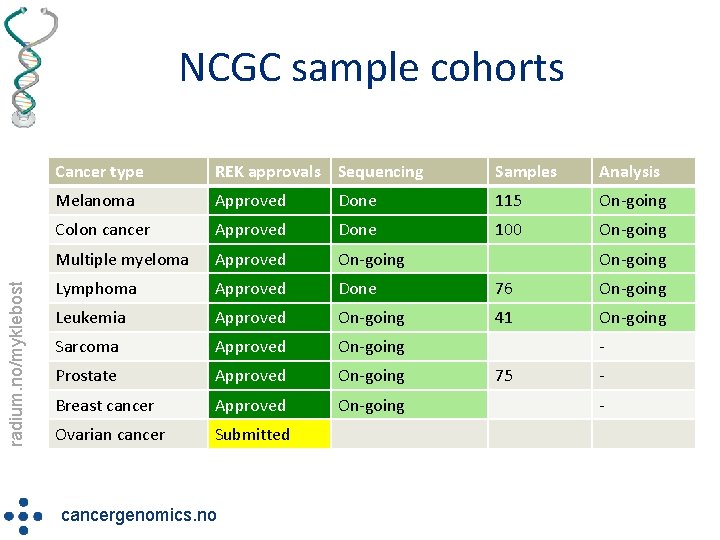 radium. no/myklebost NCGC sample cohorts Cancer type REK approvals Sequencing Samples Analysis Melanoma Approved