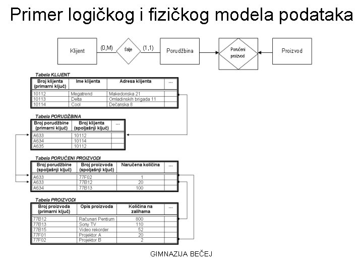 Primer logičkog i fizičkog modela podataka GIMNAZIJA BEČEJ 