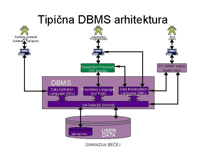 Tipična DBMS arhitektura Systems Analysts and Database Designers Application Programmers End Users PC DBMS