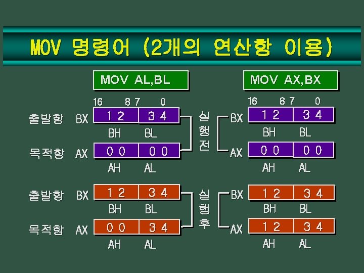 MOV 명령어 (2개의 연산항 이용) MOV AL, BL 16 출발항 BX 목적항 AX 8