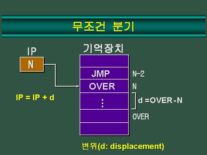 무조건 분기 IP N IP = IP + d 기억장치 JMP OVER. . .