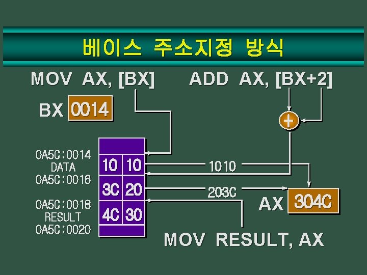 베이스 주소지정 방식 MOV AX, [BX] ADD AX, [BX+2] BX 0014 0 A 5