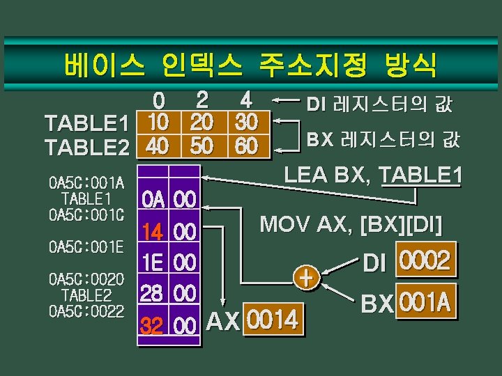 베이스 인덱스 주소지정 방식 0 2 4 TABLE 1 10 20 30 TABLE 2