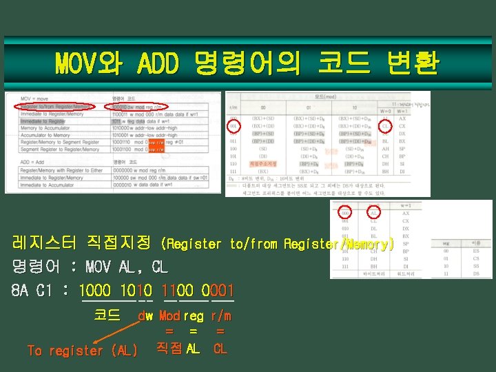 MOV와 ADD 명령어의 코드 변환 레지스터 직접지정 (Register to/from Register/Memory) 명령어 : MOV AL,