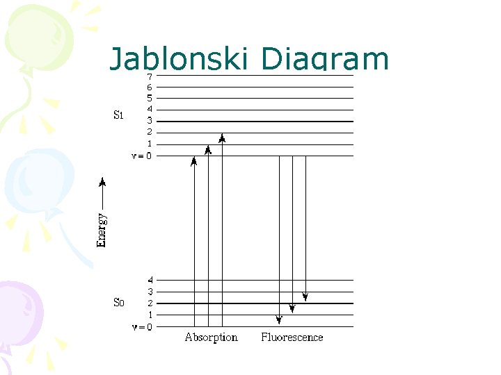 Jablonski Diagram 