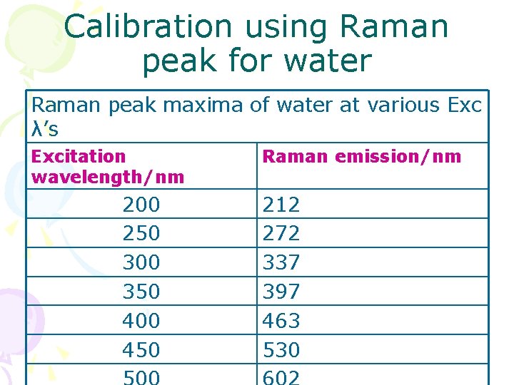 Calibration using Raman peak for water Raman peak maxima of water at various Exc