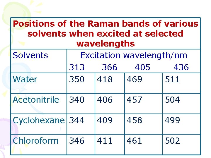 Positions of the Raman bands of various solvents when excited at selected wavelengths Solvents