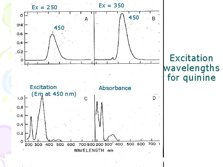 Ex = 250 Ex = 350 450 Excitation wavelengths for quinine Excitation (Em at