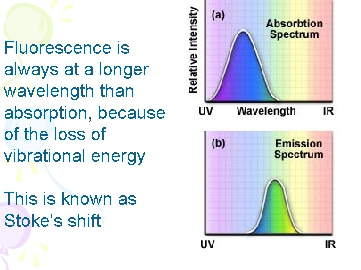 Fluorescence is always at a longer wavelength than absorption, because of the loss of