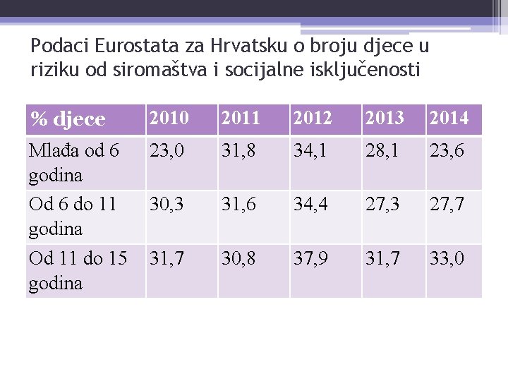 Podaci Eurostata za Hrvatsku o broju djece u riziku od siromaštva i socijalne isključenosti