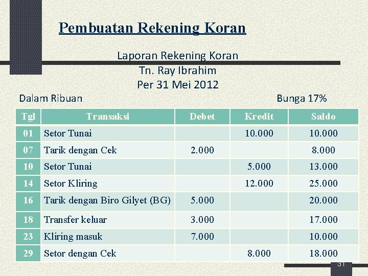 Pembuatan Rekening Koran Laporan Rekening Koran Tn. Ray Ibrahim Per 31 Mei 2012 Dalam