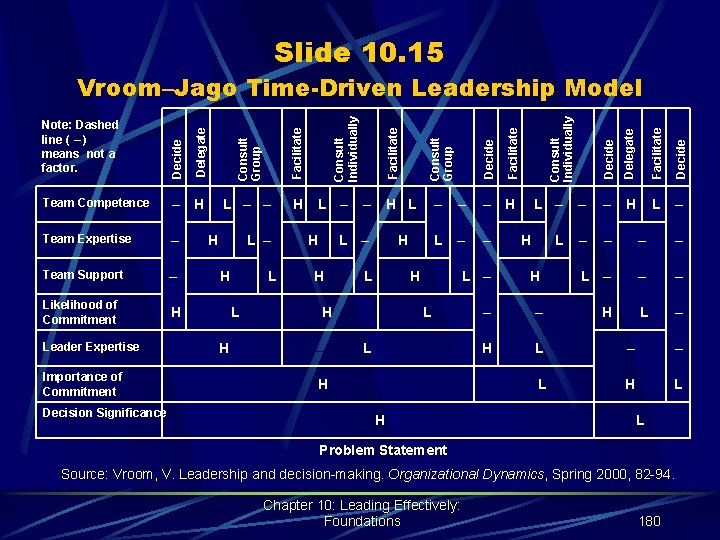 Slide 10. 15 Leader Expertise Importance of Commitment Decision Significance L H L _