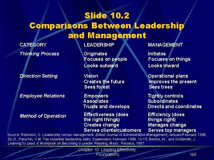 Slide 10. 2 Comparisons Between Leadership and Management CATEGORY LEADERSHIP MANAGEMENT Thinking Process Originates