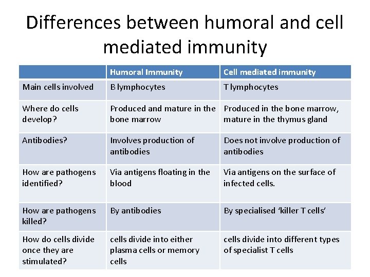 Differences between humoral and cell mediated immunity Humoral Immunity Cell mediated immunity Main cells