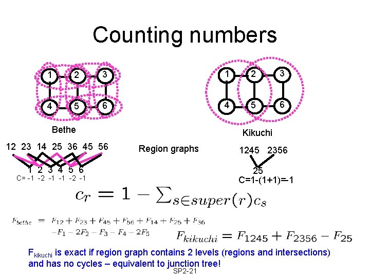 Counting numbers 1 2 3 4 5 6 Bethe 12 23 14 25 36