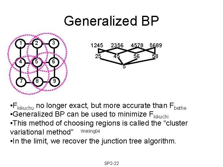 Generalized BP 1 2 3 4 5 6 7 8 9 1245 2356 4578