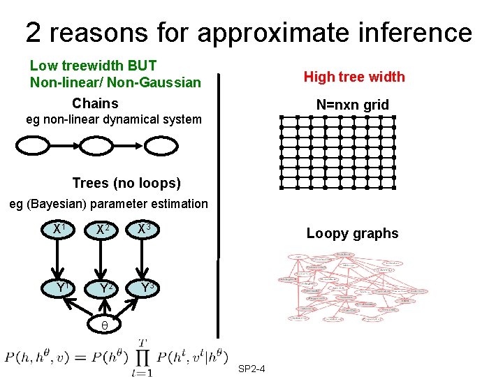 2 reasons for approximate inference Low treewidth BUT Non-linear/ Non-Gaussian High tree width Chains