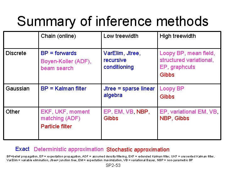 Summary of inference methods Chain (online) Low treewidth High treewidth Discrete BP = forwards