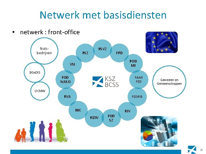 Netwerk met basisdiensten • netwerk : front-office Nutsbedrijven RSZ RSVZ FPD POD MI VSI