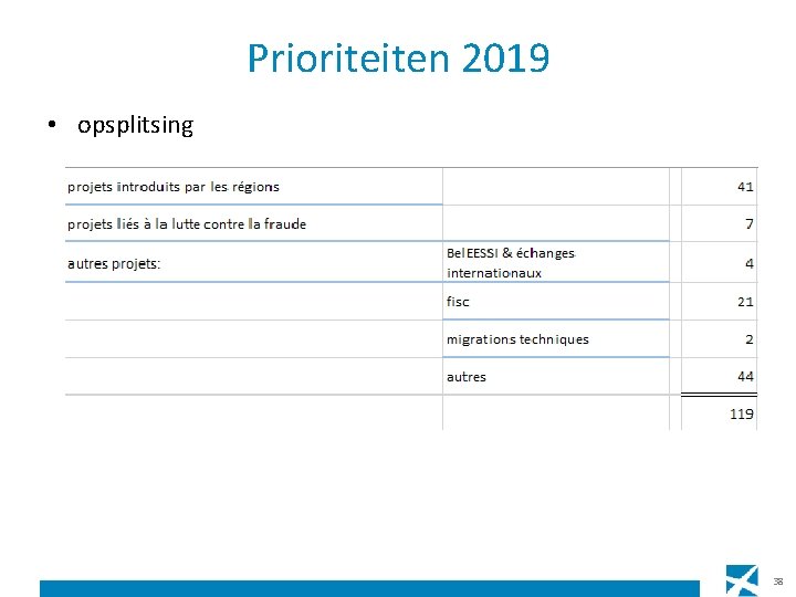 Prioriteiten 2019 • opsplitsing 38 