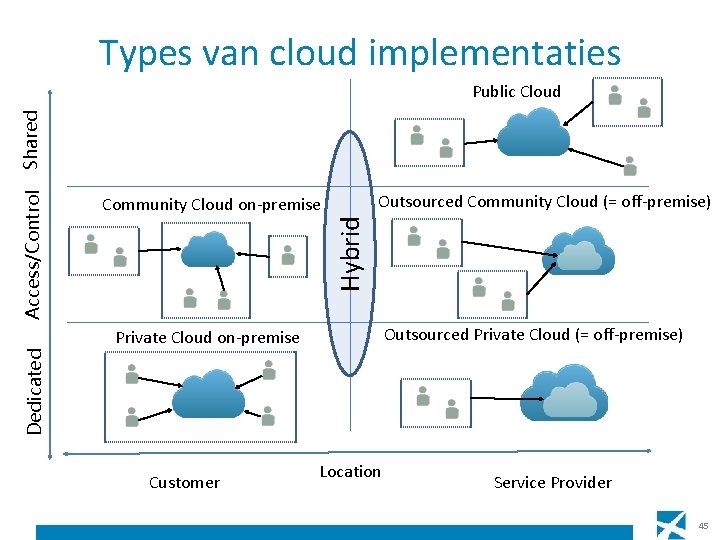 Types van cloud implementaties Community Cloud on-premise Hybrid Access/Control Shared Public Cloud Outsourced Community