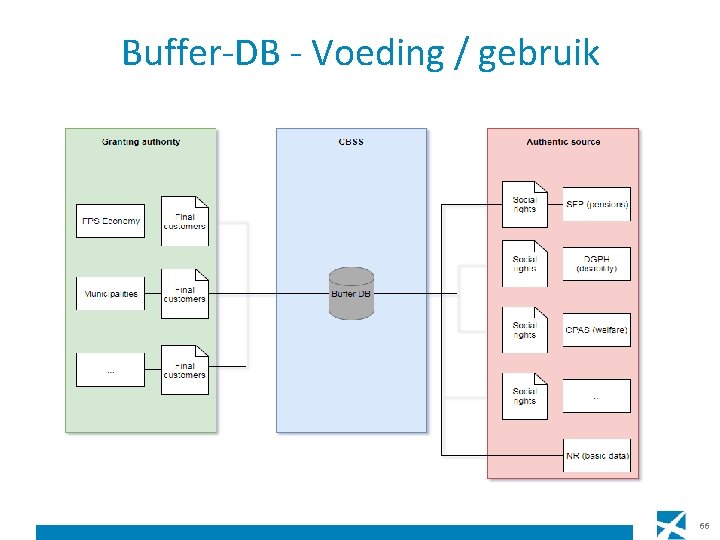 Buffer-DB - Voeding / gebruik 66 