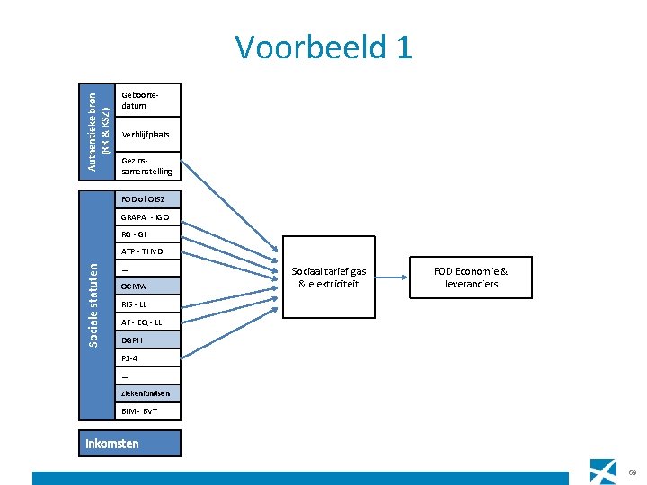 Authentieke bron (RR & KSZ) Voorbeeld 1 Geboortedatum Verblijfplaats Gezinssamenstelling FOD of OISZ GRAPA