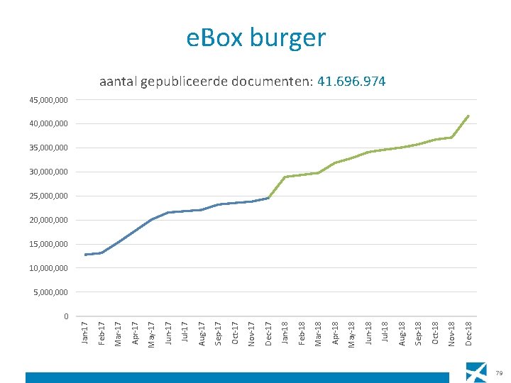 e. Box burger aantal gepubliceerde documenten: 41. 696. 974 45, 000 40, 000 35,