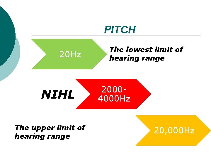 PITCH 20 Hz NIHL The upper limit of hearing range The lowest limit of