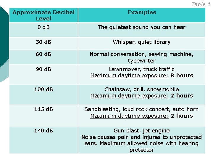 Table 1 Approximate Decibel Level Examples 0 d. B The quietest sound you can