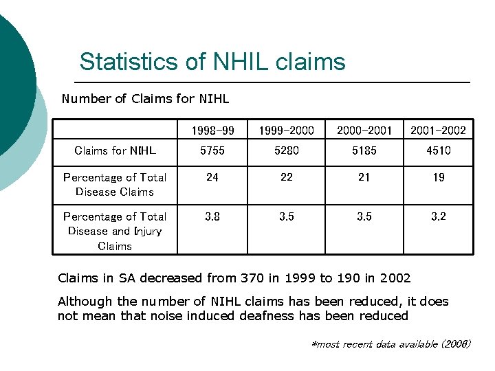 Statistics of NHIL claims Number of Claims for NIHL 1998 -99 1999 -2000 -2001