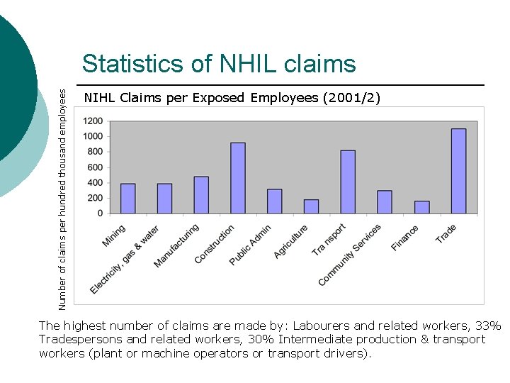 Number of claims per hundred thousand employees Statistics of NHIL claims NIHL Claims per