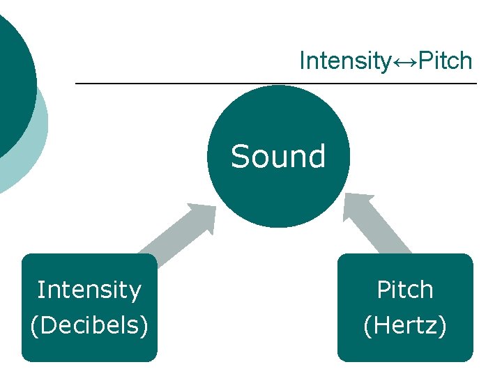 Intensity↔Pitch Sound Intensity (Decibels) Pitch (Hertz) 