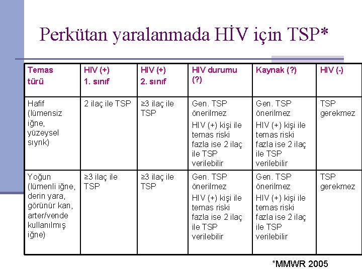Perkütan yaralanmada HİV için TSP* Temas türü HIV (+) 1. sınıf HIV (+) 2.