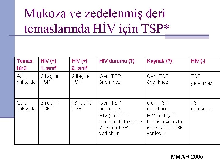 Mukoza ve zedelenmiş deri temaslarında HİV için TSP* Temas türü HIV (+) 1. sınıf