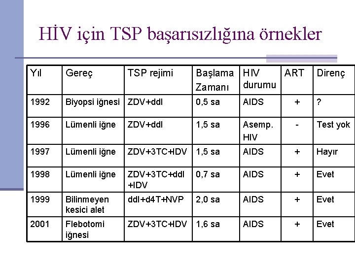HİV için TSP başarısızlığına örnekler Yıl Gereç 1992 TSP rejimi Başlama HIV ART Zamanı