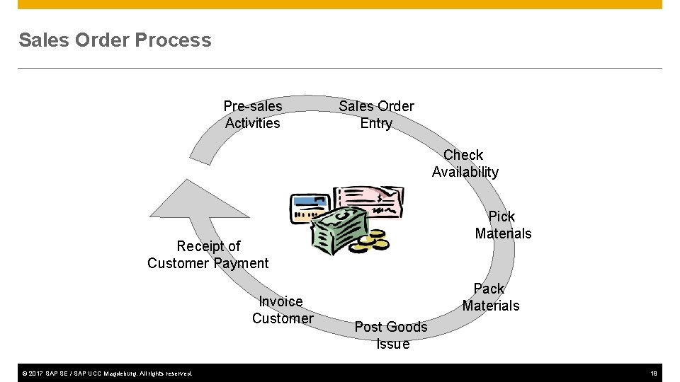 Sales Order Process Pre-sales Activities Sales Order Entry Check Availability Pick Materials Receipt of