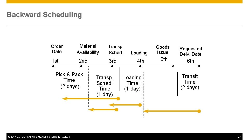 Backward Scheduling Order Date 1 st Material Availability 2 nd Pick & Pack Time
